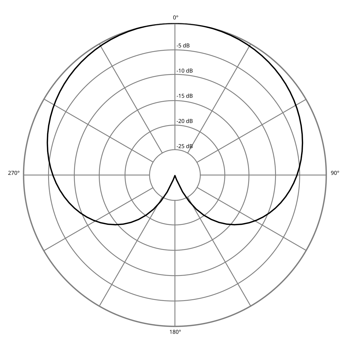 beamforming area